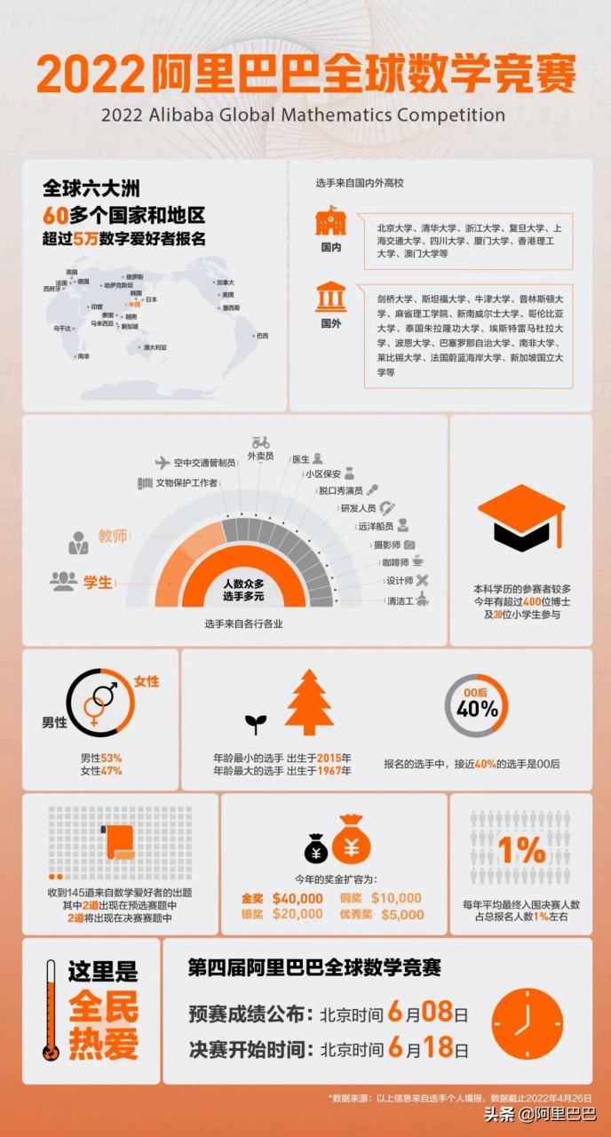 对下答案？2022年阿里巴巴全球数学竞赛预赛答案公布