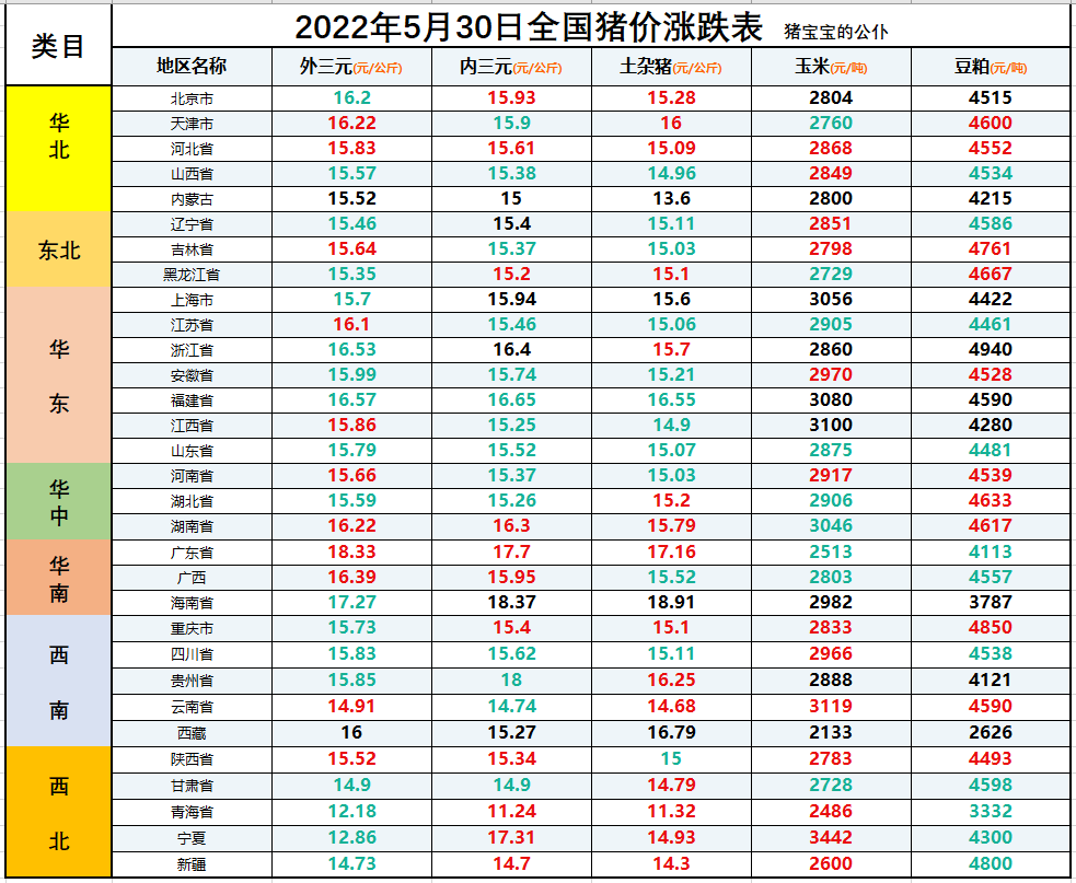 全国生猪价格涨跌表2022年5月30日，“有价无市”养猪户太难了