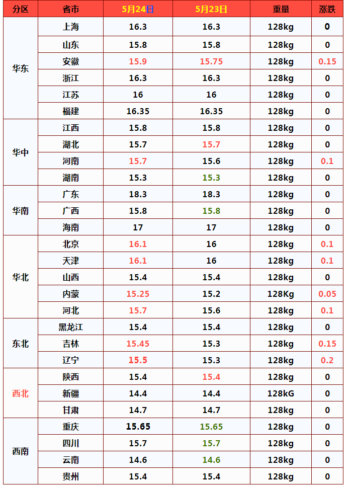 猪价、蛋价“冰火两重天”！5月24日，调整后生猪、鸡蛋价格