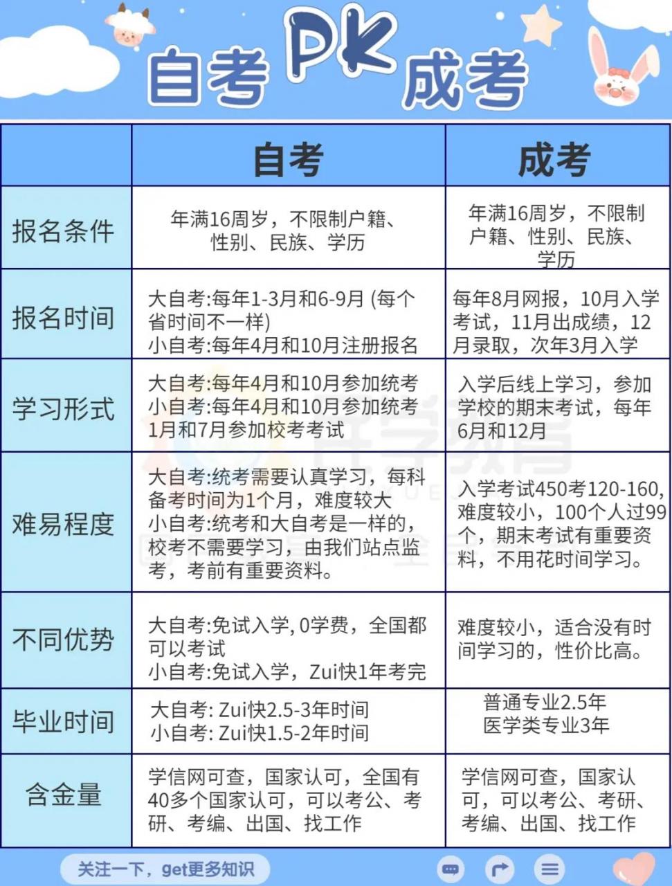 两分钟看懂成考和自考的区别