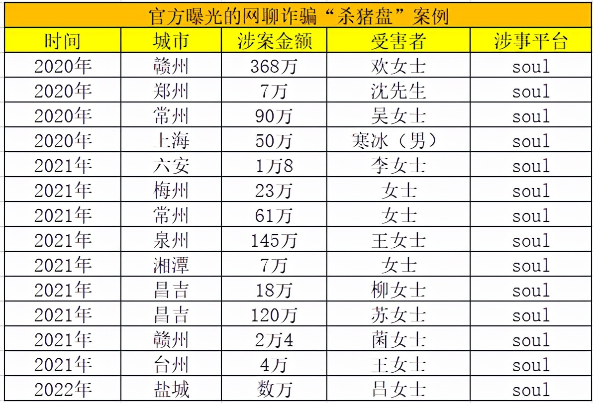 “我在Soul被骗477万”：主打灵魂社交的平台怎么成杀猪盘温床？