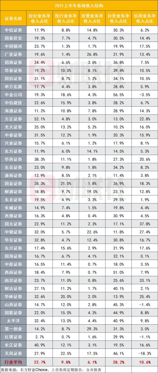 自营当家！连续4年成为证券业第一大收入，经纪贡献度排名第二，资管、投行营收占比连续三年下滑