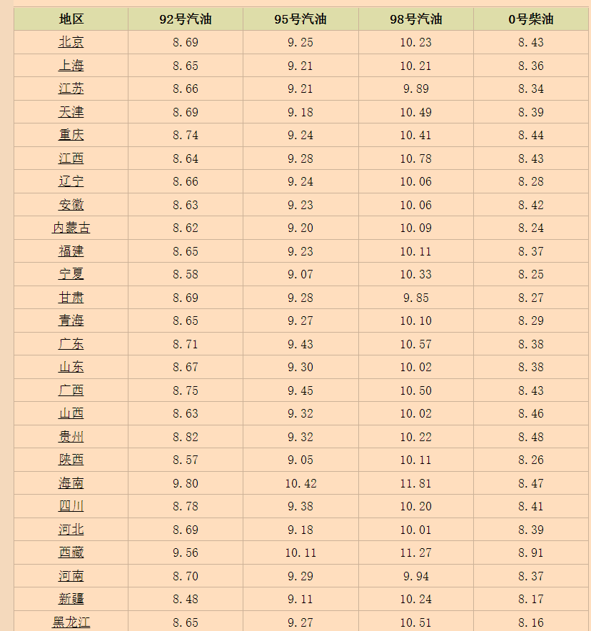 5月25日，调整后的92、95号汽油价格，蛋价、粮价、猪价有何变化