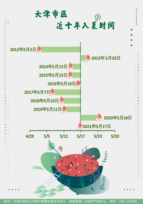 天津官宣入夏！热化了？明天马上下雨