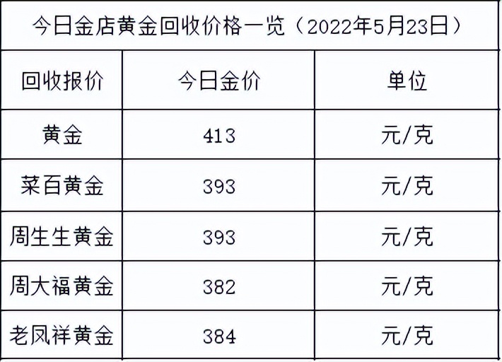 继续高金价！2022年5月23日各大金店黄金价格多少钱一克？