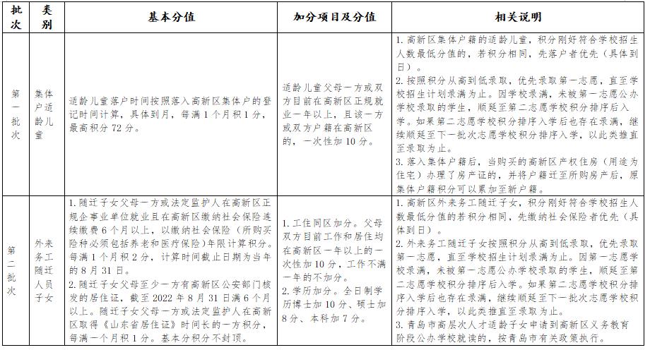 高新区发布2022年义务教育阶段招生政策 启用3所新学校