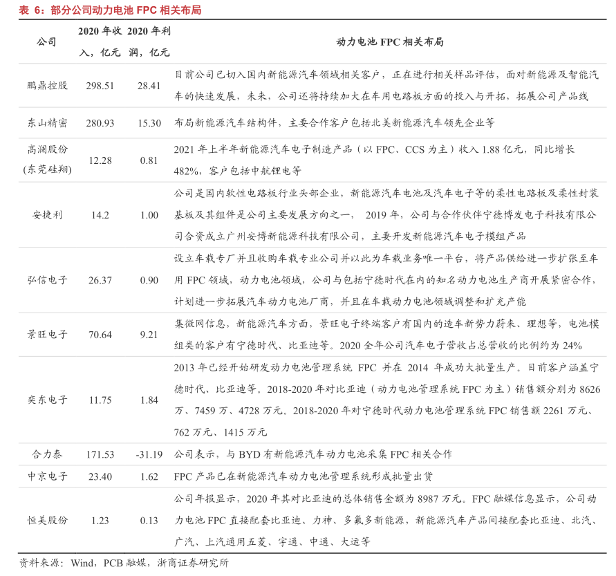 A股深度报告：“新能源车+VR”，FPC（柔性电路板）进入爆发期