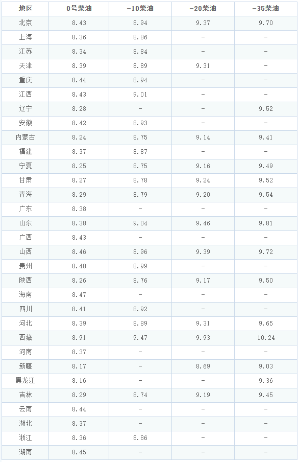 油价调整消息：今天5月29日，全国加油站调整后92、95汽油新售价