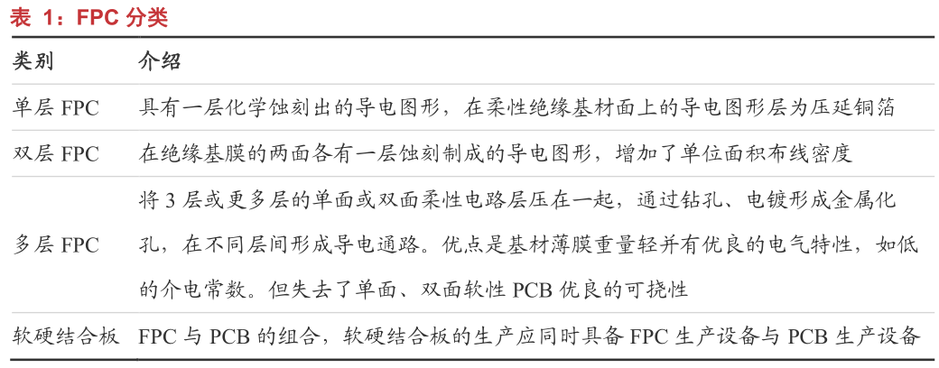 A股深度报告：“新能源车+VR”，FPC（柔性电路板）进入爆发期