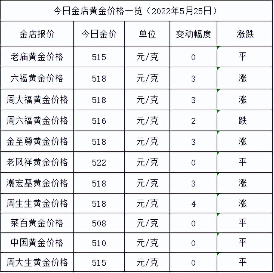 金价涨了！2022年5月25日各大金店黄金价格多少钱一克？