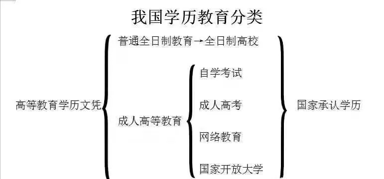 什么是学历？我国承认的学历有哪些？