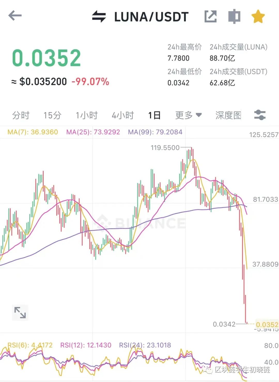 比特币跌至26700美元 信仰和骗局一念之间