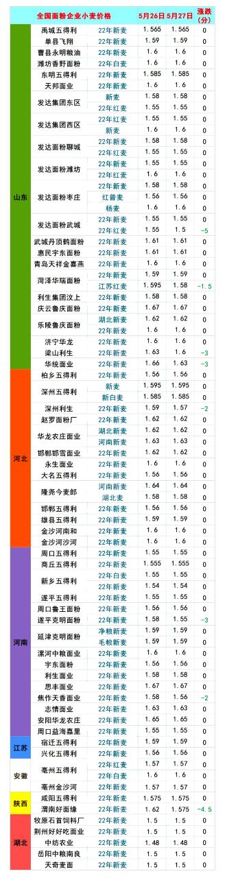 猪价、粮价预警：5月28日生猪、玉米、小麦价格更新，冰火两重天