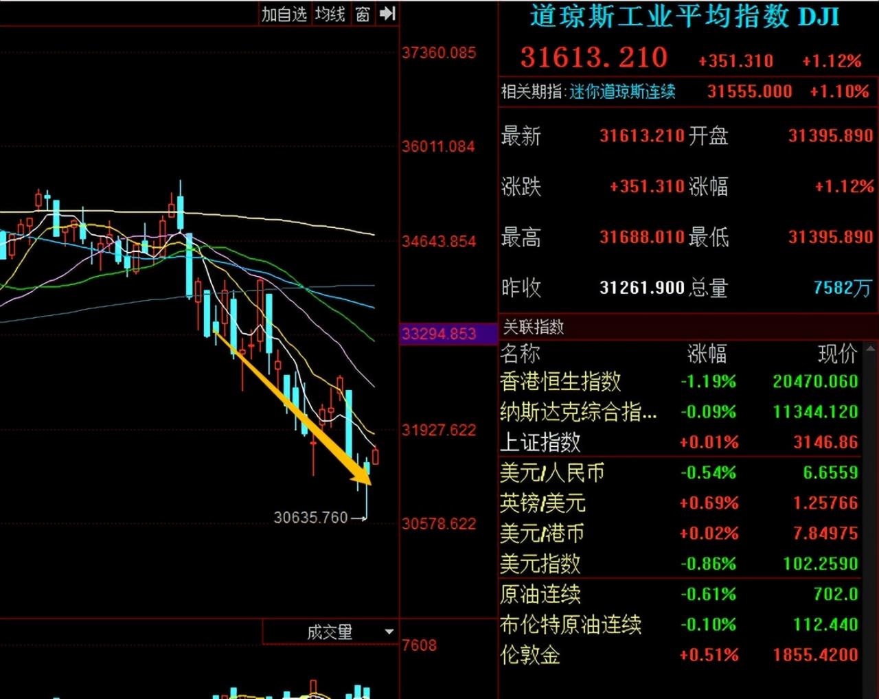 美股向下，A股向上？简单和大家聊聊这波行情