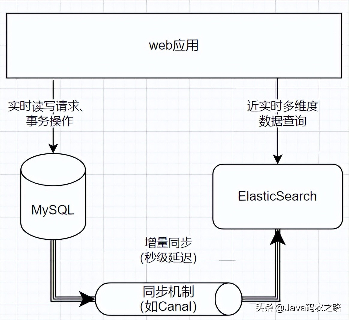 架构师必备：多维度查询的最佳实践