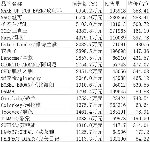 解读618预售数据：俩国货彩妆成黑马，女装销售不如内衣