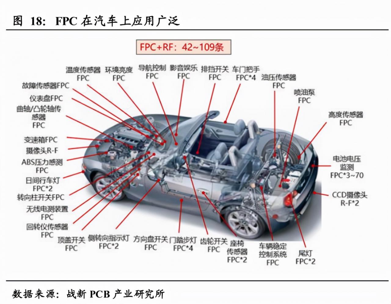 A股深度报告：“新能源车+VR”，FPC（柔性电路板）进入爆发期