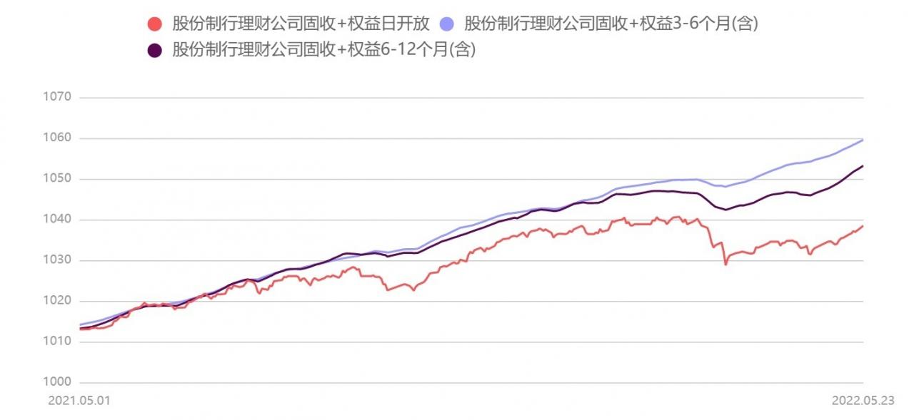 2022年一季度银行理财综合能力排名发布