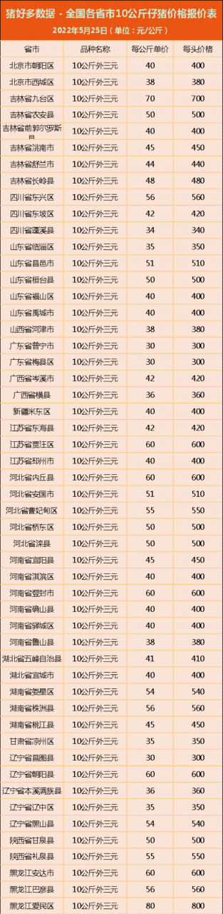 5月25日10公斤仔猪价格，冲天上涨！一夜上涨一块多，发生了啥？