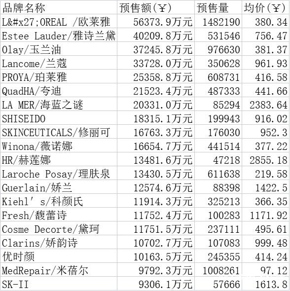 解读618预售数据：俩国货彩妆成黑马，女装销售不如内衣