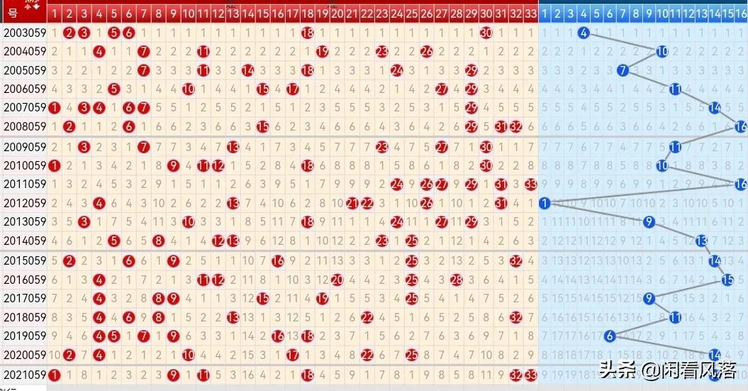 22059期双色球五种走势图，四码蓝球汇总连续两期出号