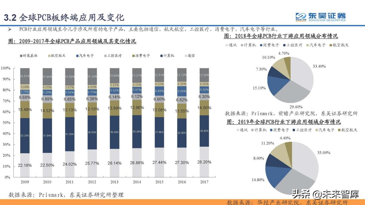 印刷电路板PCB行业研究：PCB，电子工业的重要基石