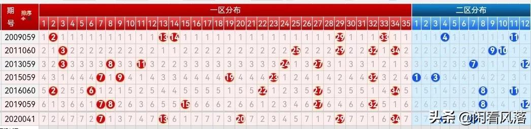 22058期大乐透五种走势图，前区重复号可以考虑出一码