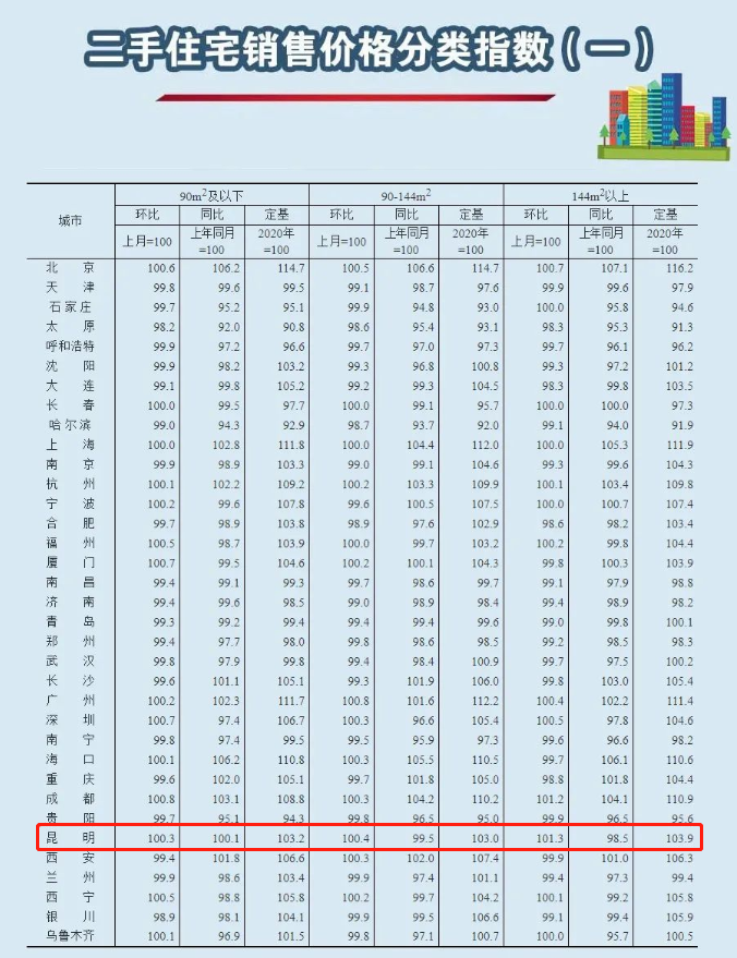 最新！70城房价出炉！昆明…