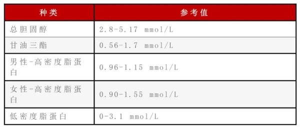 血压、血糖、血脂、尿酸标准对照表，忌口清单全都有