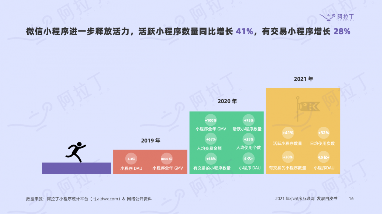 《2021 年度小程序互联网发展白皮书》4.5 亿+DAU  小程序的 6 大发展趋势