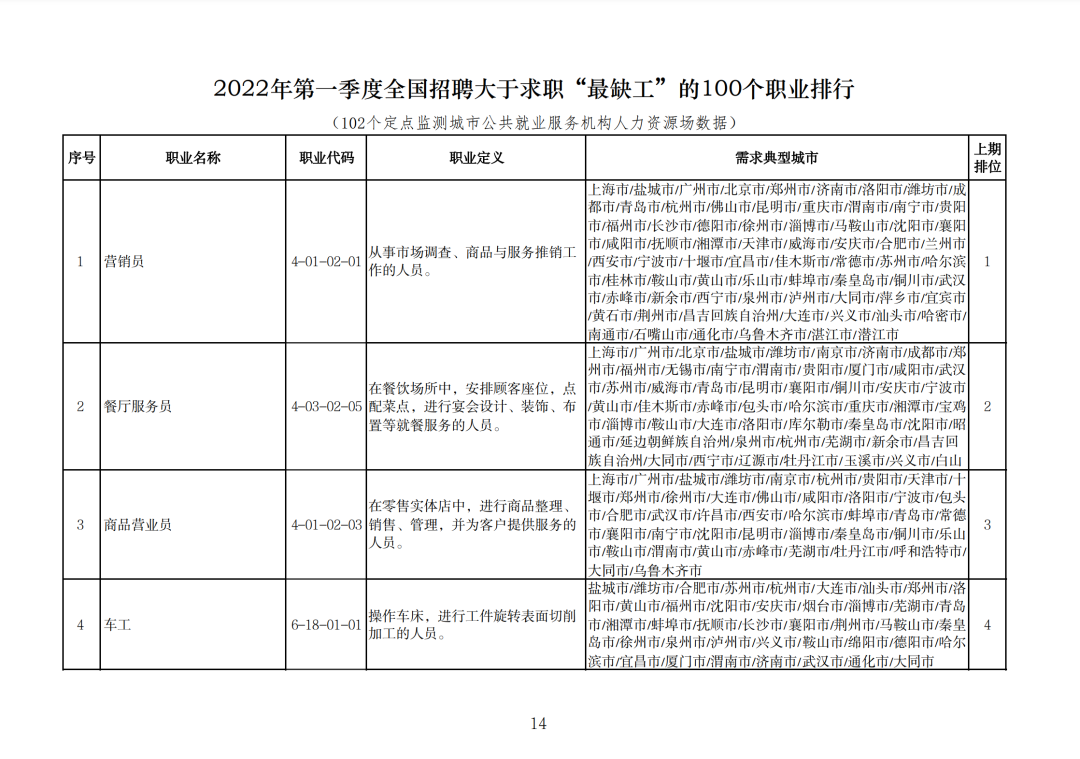 最新官宣！这100个职业“最缺工”