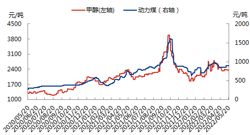 甲醇行情反弹or反转？