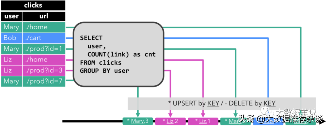 Flink SQL 动态表 & 连续查询详解(建议收藏)