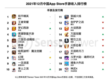 12月中国App  Store手游收入排行榜出炉：王者第二