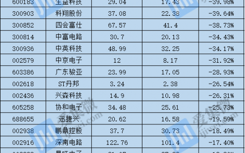 重庆的线路板工厂分布(重庆线路板厂家：原料暴涨叠加订单骤降30%，PCB厂商生存困境凸显-)