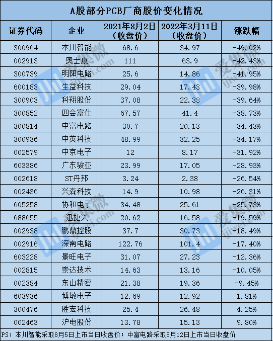 原料暴涨叠加订单骤降30%，PCB厂商生存困境凸显