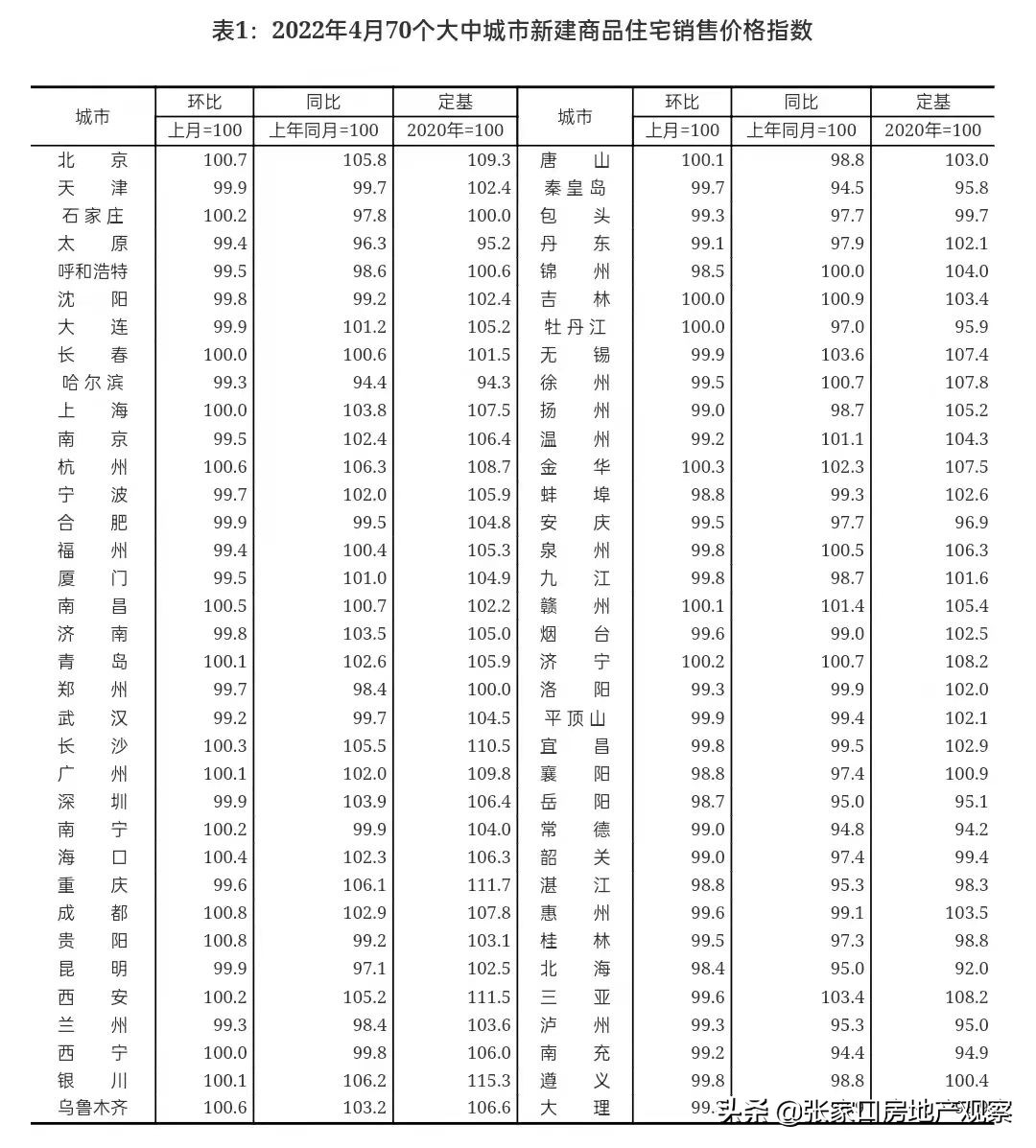 最新！4月70城新房房价出炉，47个城市环比下跌，占比达到67%