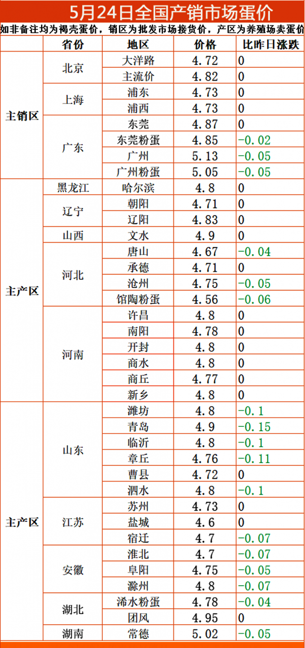 猪价、蛋价“冰火两重天”！5月24日，调整后生猪、鸡蛋价格