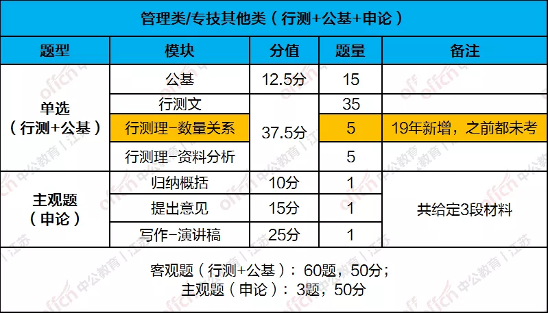 道理我都懂，但是专技岗到底考啥？分值分布一览