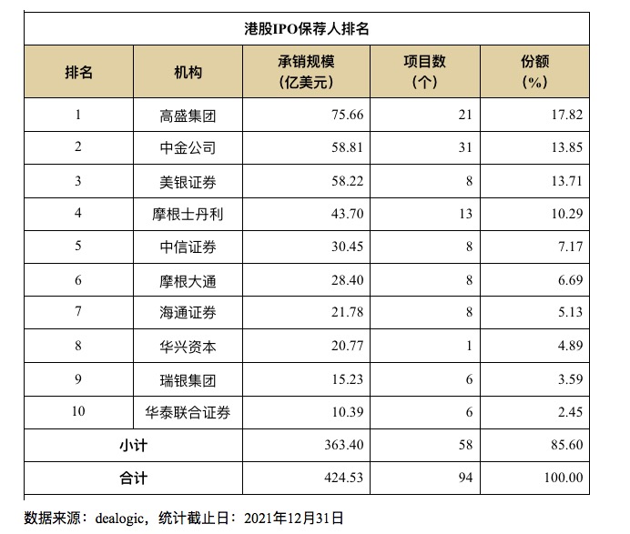 中资券商全球战绩出炉：中金中信居首，7家券商跻身全球中资IPO前十，港股IPO中金项目数领衔中资