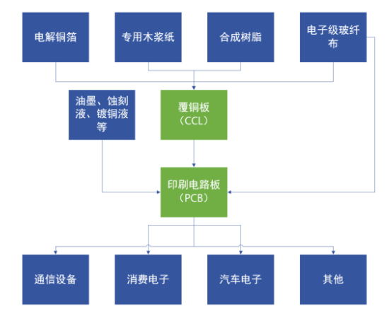 原料暴涨叠加订单骤降30%，PCB厂商生存困境凸显