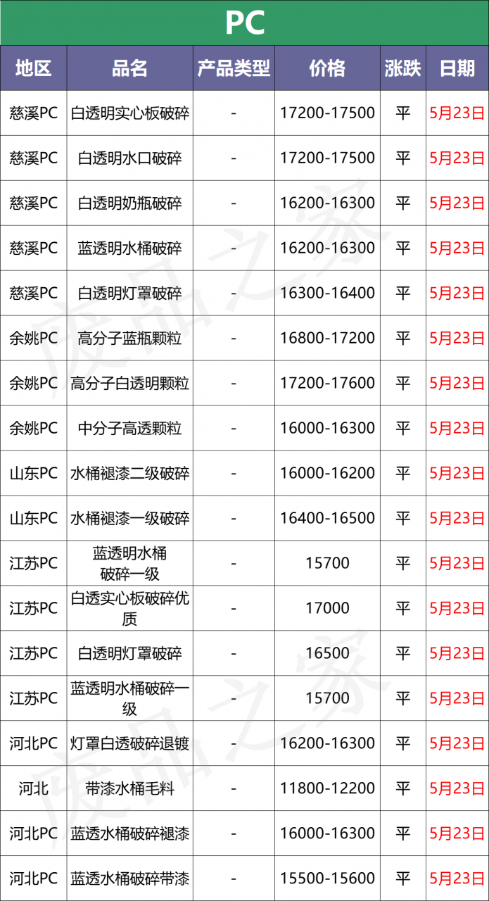 最新5月23日全国废塑料市场价格行情汇总