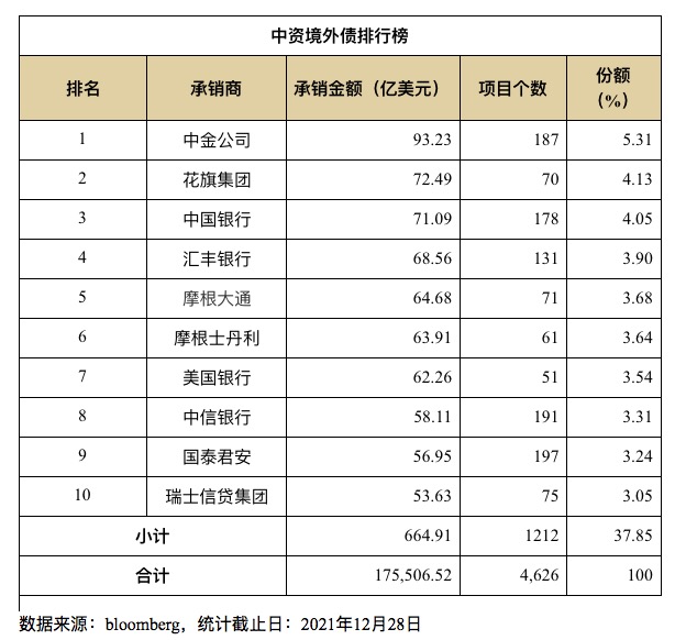 中资券商全球战绩出炉：中金中信居首，7家券商跻身全球中资IPO前十，港股IPO中金项目数领衔中资