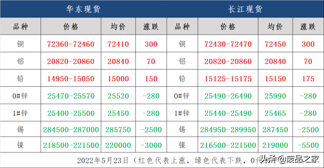 最新5月23日废有色金属价格行情汇总：料中短期金属或有所偏弱