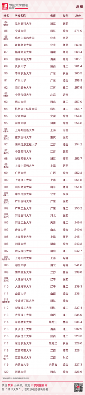 最新全国高校排名来了！你的母校多少名？