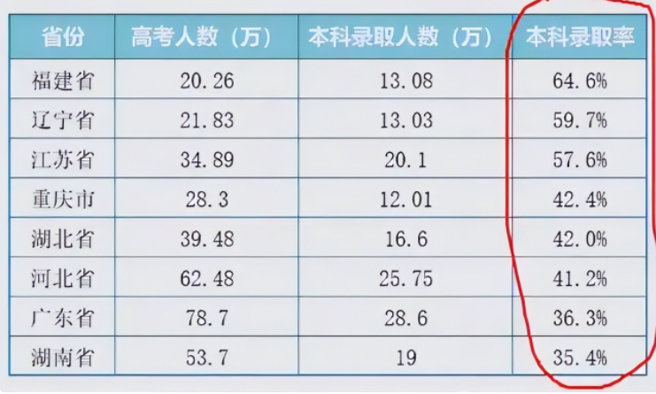 “2022高考”是近40年最简单一次？人数减少难度降低，但难易未知