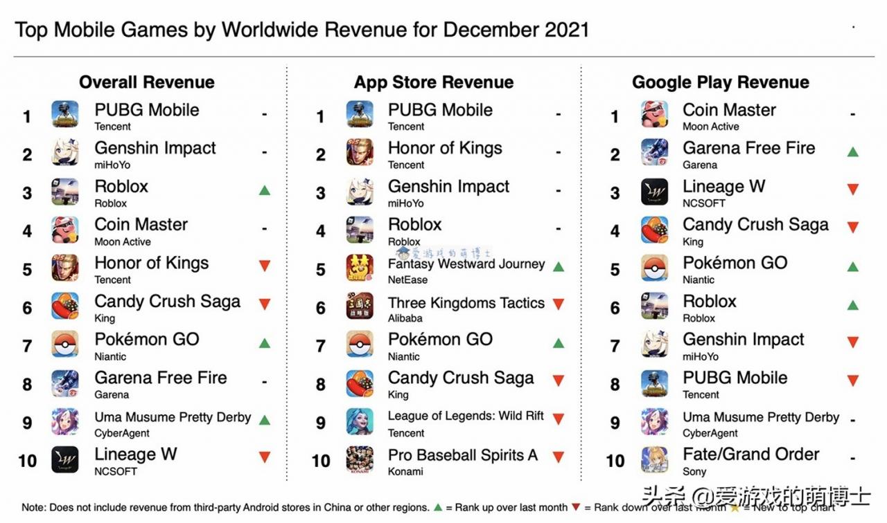 《王者荣耀》跌至第五，2021年12月全球手游畅销榜简评