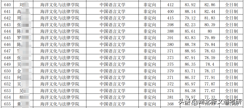 文学考研卷上天？这2所院校上岸率巨高，非常值得报考