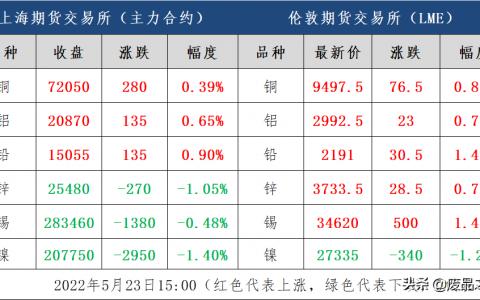 废有色金属网行情，近期有色金属市场行情