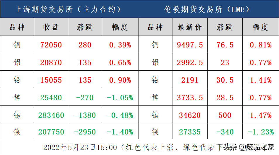 最新5月23日废有色金属价格行情汇总：料中短期金属或有所偏弱